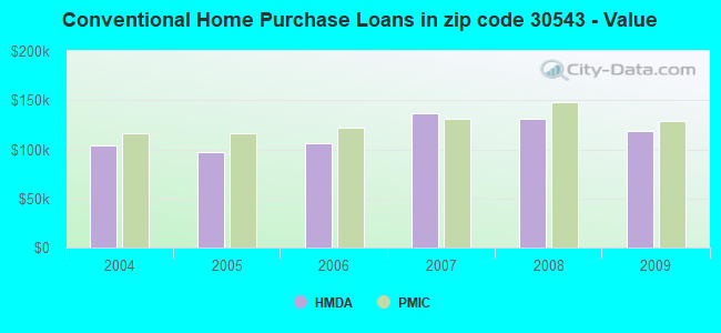 Conventional Home Purchase Loans in zip code 30543 - Value