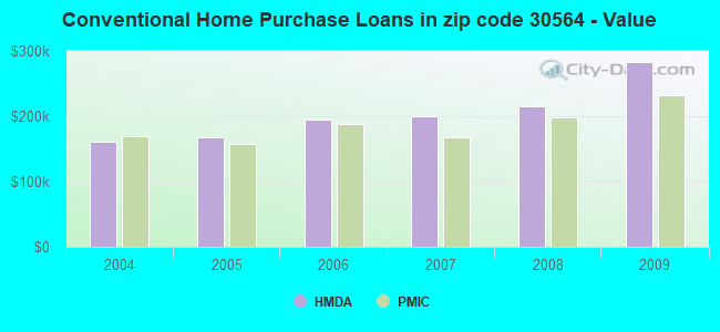 Conventional Home Purchase Loans in zip code 30564 - Value