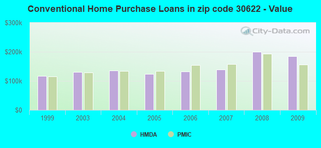 Conventional Home Purchase Loans in zip code 30622 - Value