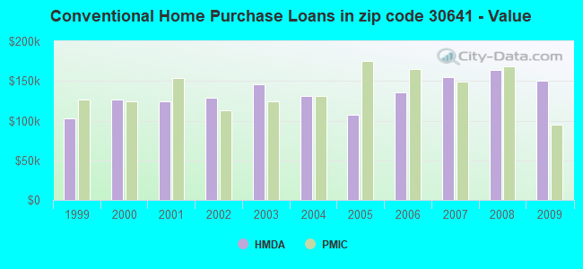 Conventional Home Purchase Loans in zip code 30641 - Value