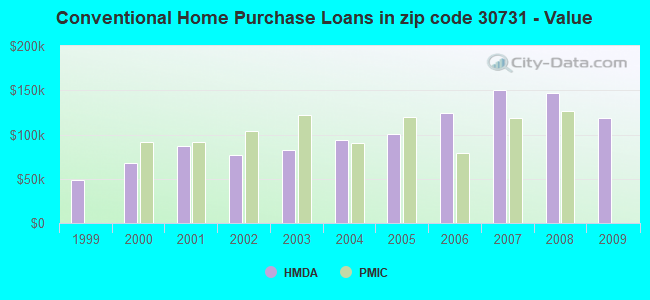 Conventional Home Purchase Loans in zip code 30731 - Value