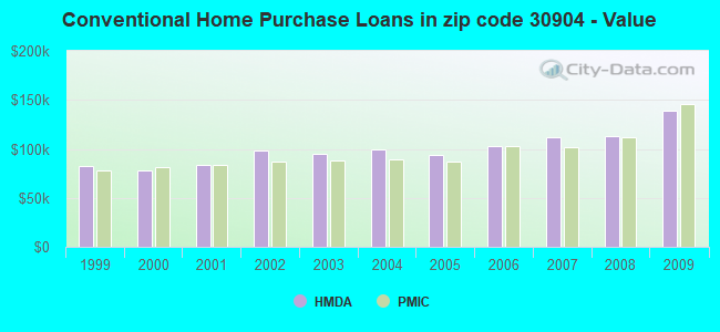 Conventional Home Purchase Loans in zip code 30904 - Value