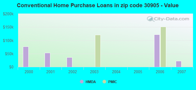 Conventional Home Purchase Loans in zip code 30905 - Value