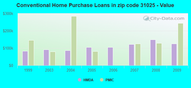 Conventional Home Purchase Loans in zip code 31025 - Value