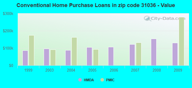 Conventional Home Purchase Loans in zip code 31036 - Value