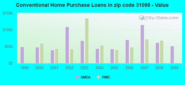 Conventional Home Purchase Loans in zip code 31098 - Value