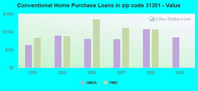 Conventional Home Purchase Loans in zip code 31301 - Value