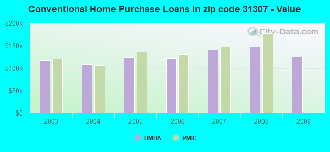 Conventional Home Purchase Loans in zip code 31307 - Value