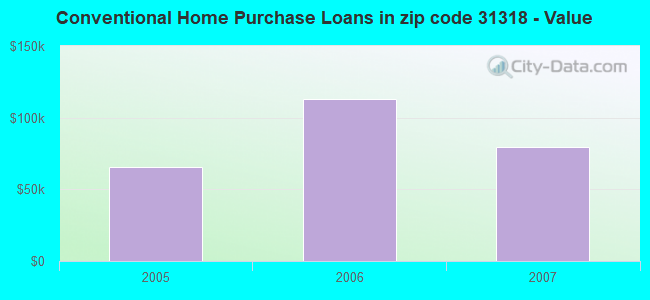 Conventional Home Purchase Loans in zip code 31318 - Value