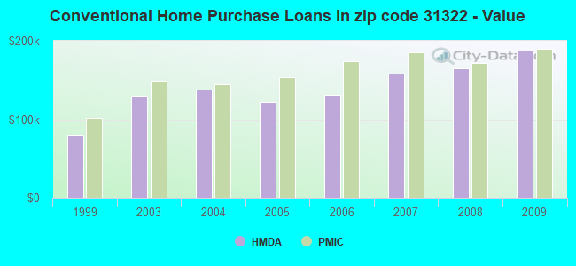 Conventional Home Purchase Loans in zip code 31322 - Value