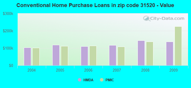 Conventional Home Purchase Loans in zip code 31520 - Value