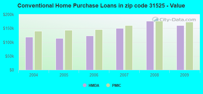 Conventional Home Purchase Loans in zip code 31525 - Value
