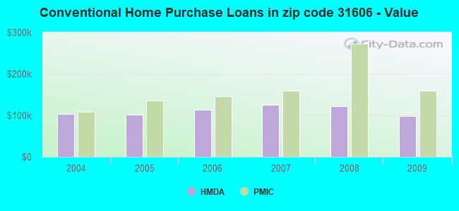 Conventional Home Purchase Loans in zip code 31606 - Value