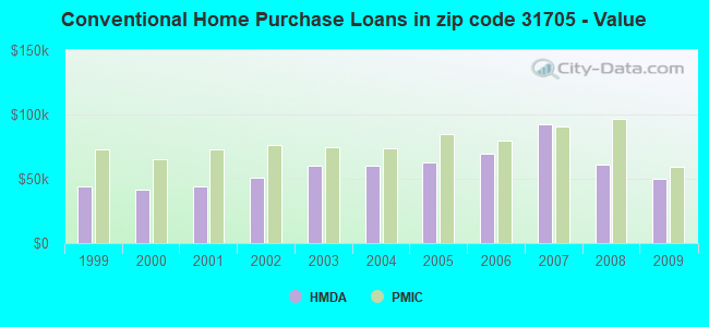 Conventional Home Purchase Loans in zip code 31705 - Value