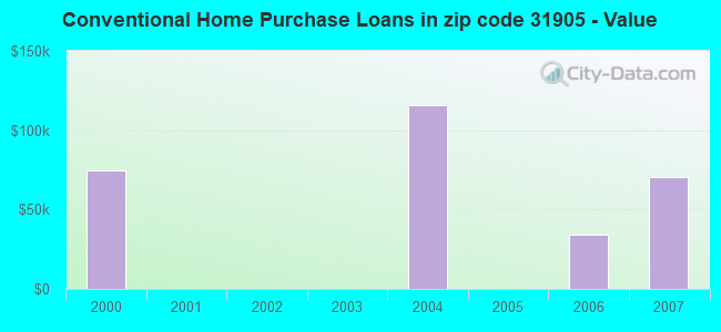 Conventional Home Purchase Loans in zip code 31905 - Value
