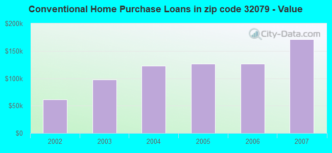 Conventional Home Purchase Loans in zip code 32079 - Value