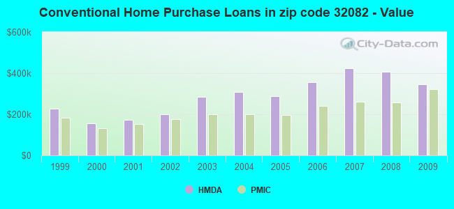 Conventional Home Purchase Loans in zip code 32082 - Value