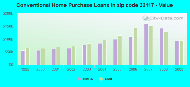 Conventional Home Purchase Loans in zip code 32117 - Value