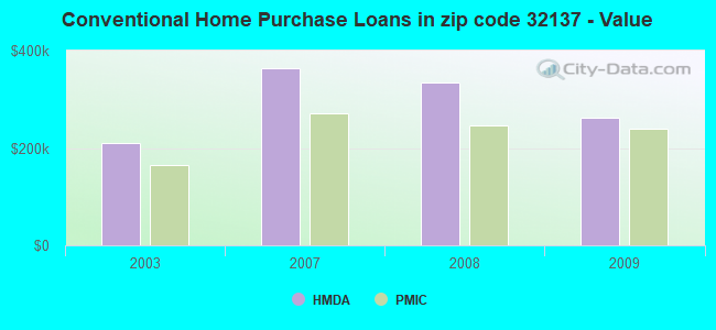 Conventional Home Purchase Loans in zip code 32137 - Value