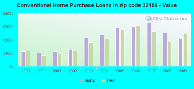 Conventional Home Purchase Loans in zip code 32169 - Value