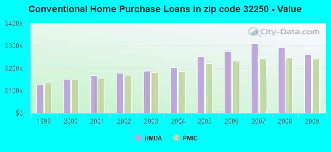 Conventional Home Purchase Loans in zip code 32250 - Value