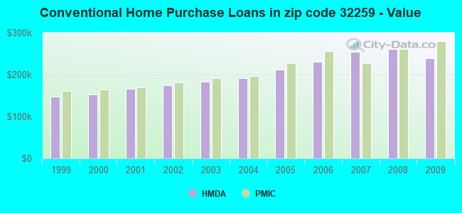 Conventional Home Purchase Loans in zip code 32259 - Value