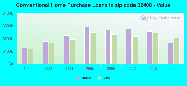 Conventional Home Purchase Loans in zip code 32408 - Value