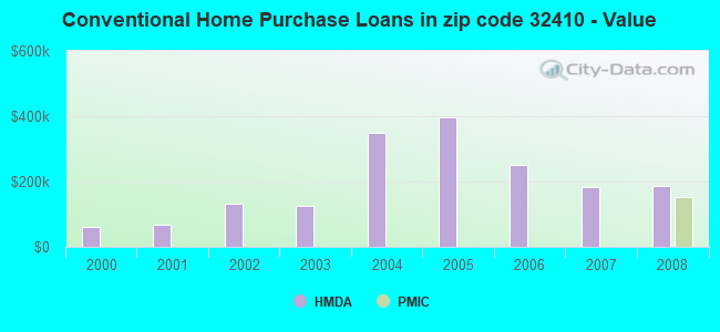 Conventional Home Purchase Loans in zip code 32410 - Value