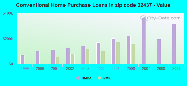 Conventional Home Purchase Loans in zip code 32437 - Value