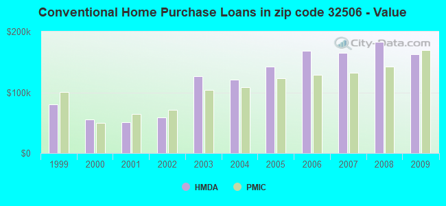 Conventional Home Purchase Loans in zip code 32506 - Value