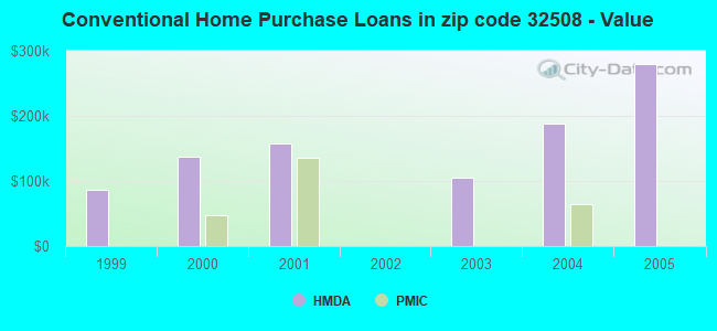 Conventional Home Purchase Loans in zip code 32508 - Value