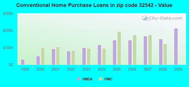 Conventional Home Purchase Loans in zip code 32542 - Value