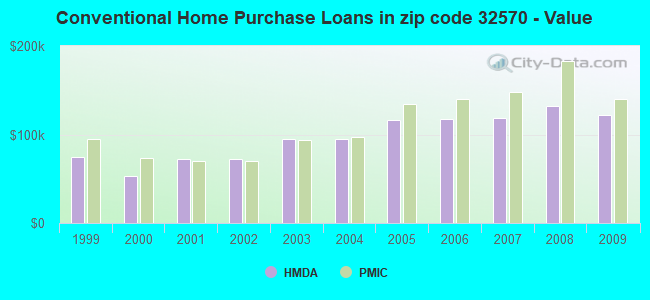 Conventional Home Purchase Loans in zip code 32570 - Value