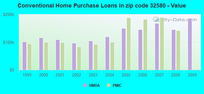 Conventional Home Purchase Loans in zip code 32580 - Value