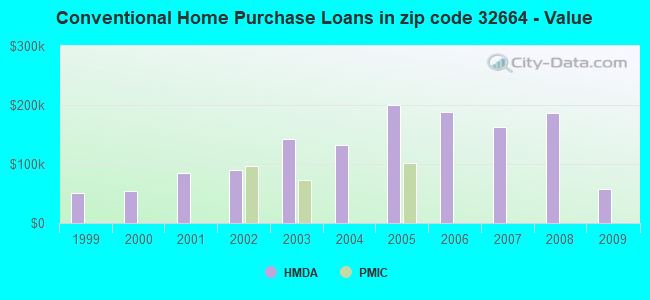 Conventional Home Purchase Loans in zip code 32664 - Value