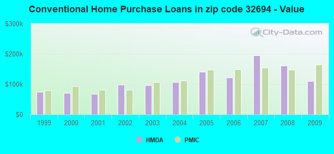 Conventional Home Purchase Loans in zip code 32694 - Value