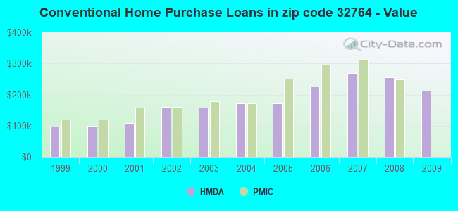 Conventional Home Purchase Loans in zip code 32764 - Value