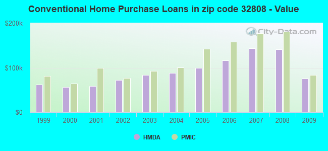 Conventional Home Purchase Loans in zip code 32808 - Value