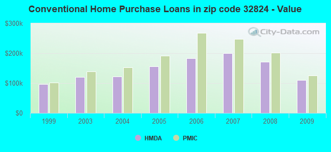Conventional Home Purchase Loans in zip code 32824 - Value
