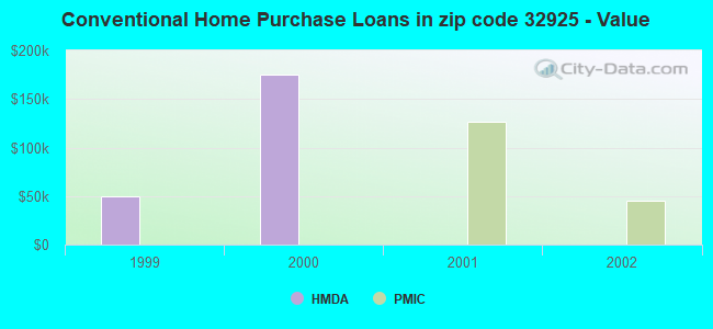 Conventional Home Purchase Loans in zip code 32925 - Value