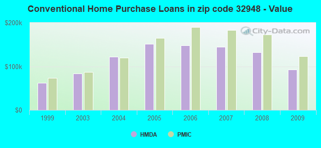 Conventional Home Purchase Loans in zip code 32948 - Value