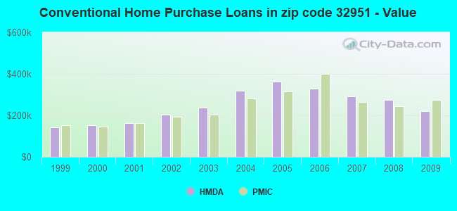 Conventional Home Purchase Loans in zip code 32951 - Value