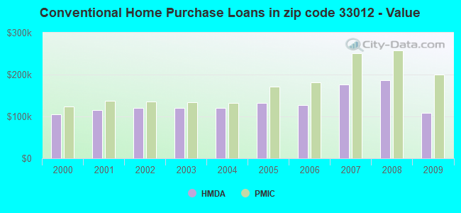 Conventional Home Purchase Loans in zip code 33012 - Value