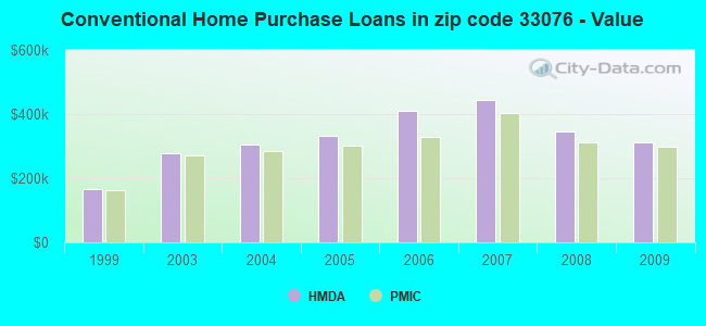 Conventional Home Purchase Loans in zip code 33076 - Value
