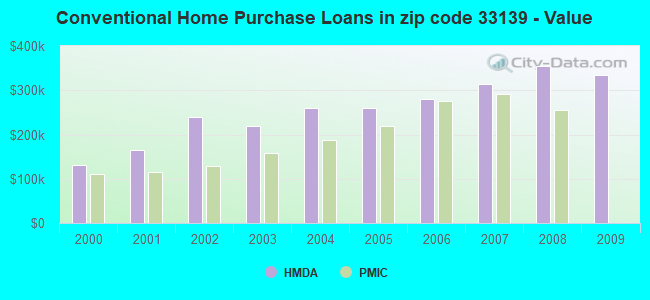Conventional Home Purchase Loans in zip code 33139 - Value