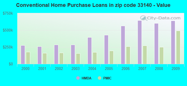 Conventional Home Purchase Loans in zip code 33140 - Value