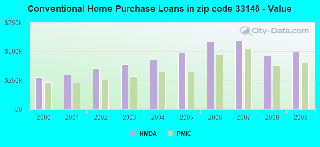 Conventional Home Purchase Loans in zip code 33146 - Value