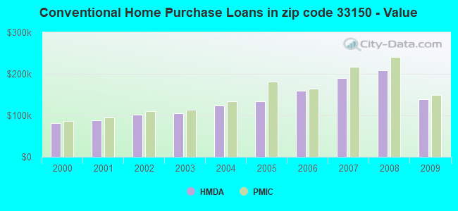 Conventional Home Purchase Loans in zip code 33150 - Value