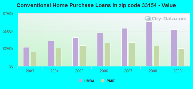Conventional Home Purchase Loans in zip code 33154 - Value