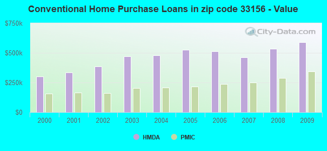 Conventional Home Purchase Loans in zip code 33156 - Value